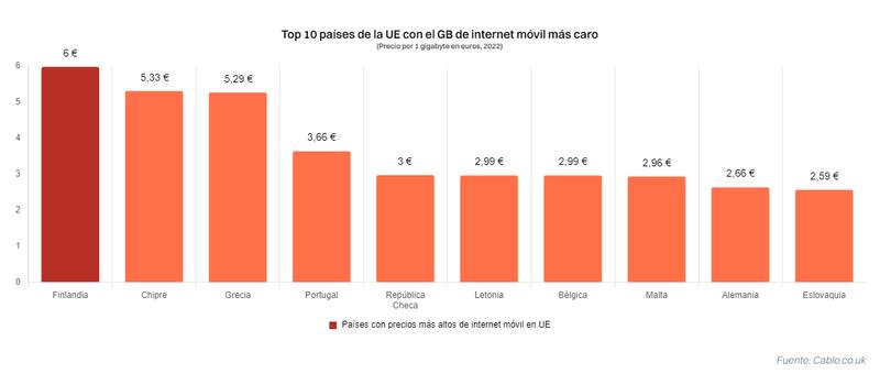 Los países de la UE con internet móvil más caro (Fuente: Hellosafe)