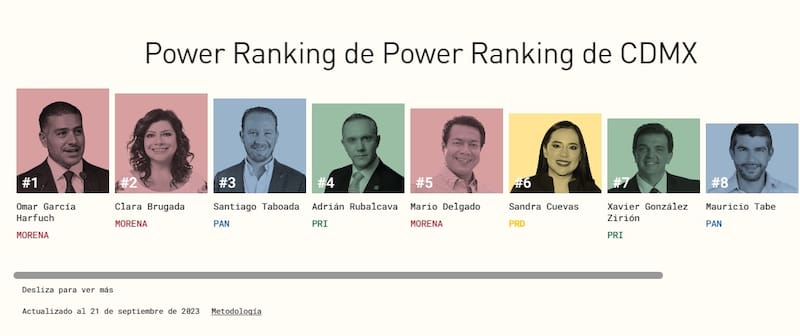 Encuesta posibles candidatos en CDMX. Fuente: Power Ranking