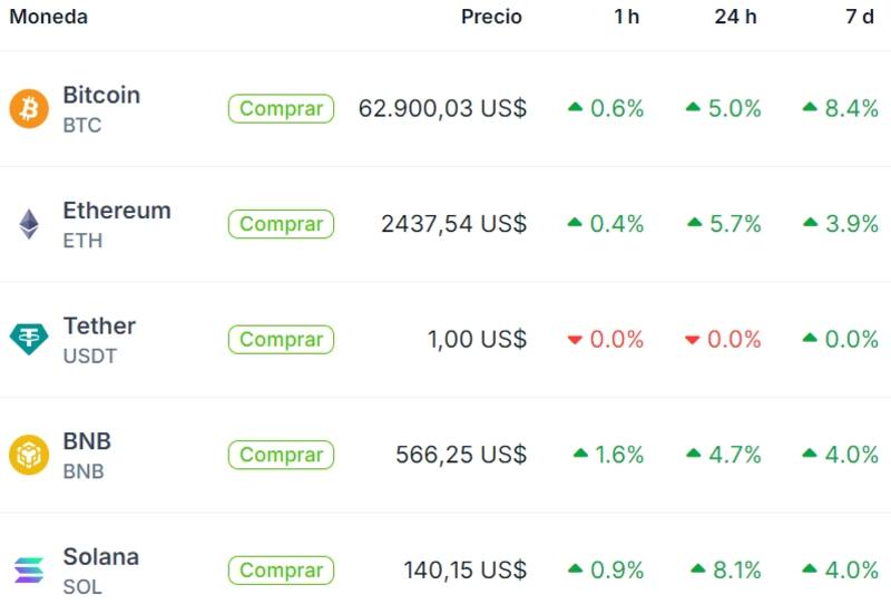 Cotización de Bitcoin, Ethereum y las principales criptomonedas, según Coingecko.