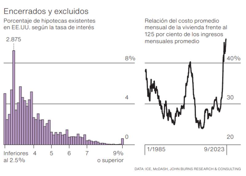 Las tasas hipotecarias a 30 años llegaron a casi 8%, el punto más alto en un cuarto de siglo.