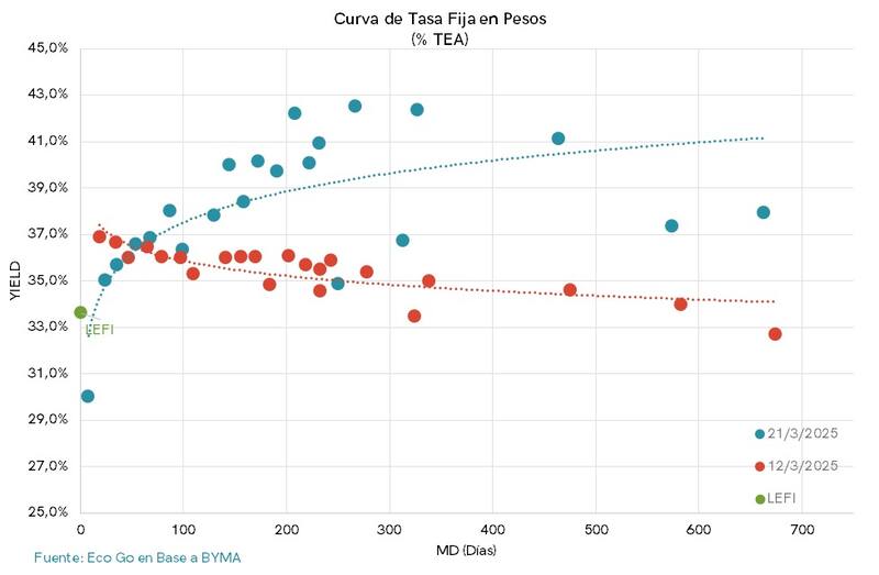 Así evolucionaron las tasas.