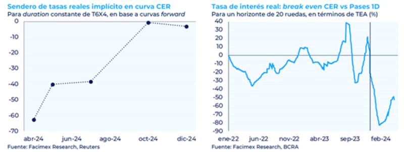 Baja de tasas: qué inversiones recomiendan ahora en la city para protegerse de la inflación