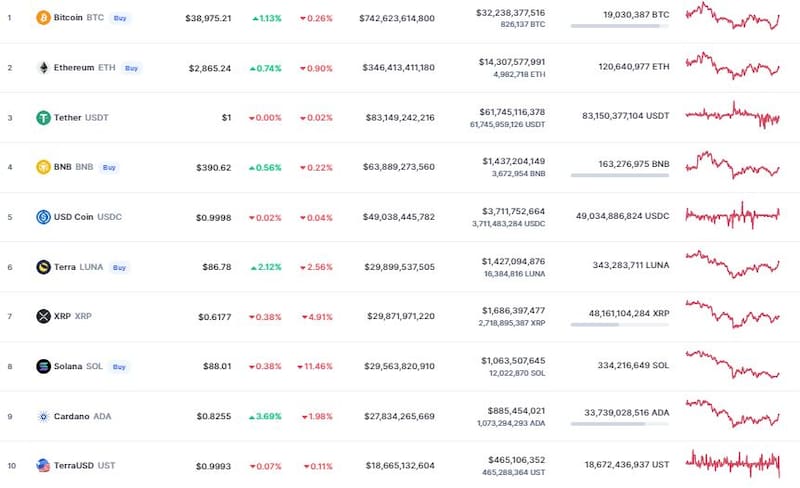 Así abrió el mercado de las criptomonedas.