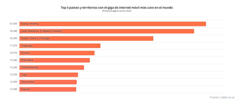Los países del mundo donde el GB de internet es más caro (Fuente: Hellosafe)
