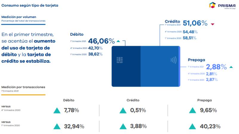 Se redujeron en siete puntos las operaciones con tarjetas de crédtio pero subieron ocho las transacciones con débito
