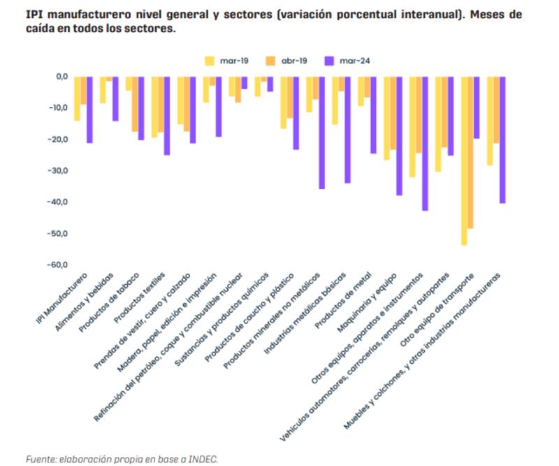 Gráfico "IPI manufacturero nivel general y sectores (variación porcentual interanual). Meses de caída en todos los sectores" extraido del informe.
