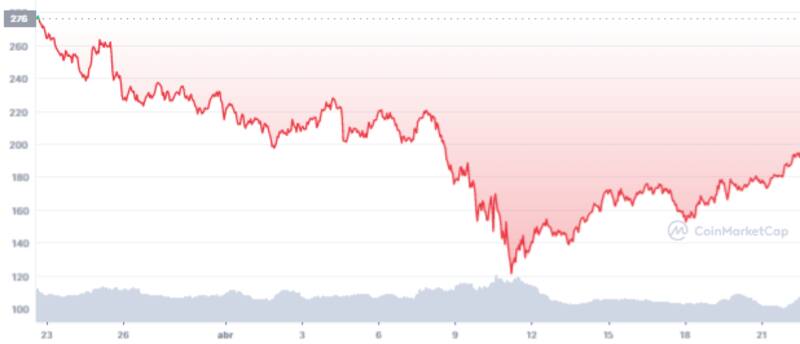 Monero en el último mes.