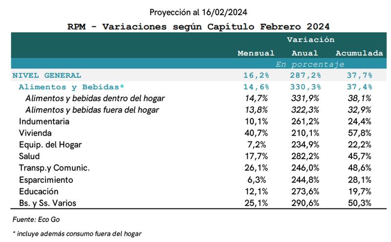 La inflación sería del 16,2%, proyectó Eco Go.