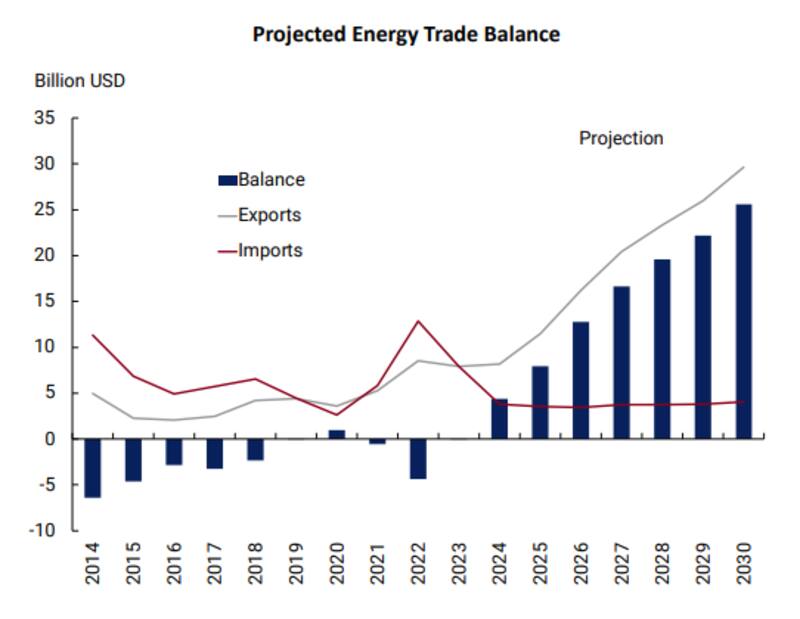 Proyecciones oficiales del Gobierno