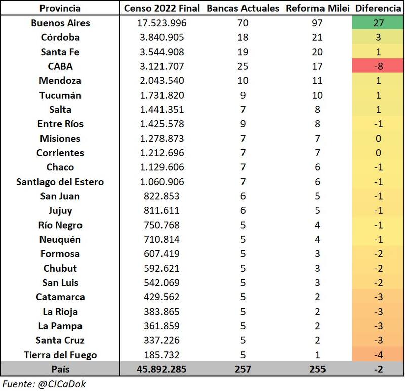 El cálculo de la nueva composición del Congreso. (CICaD)