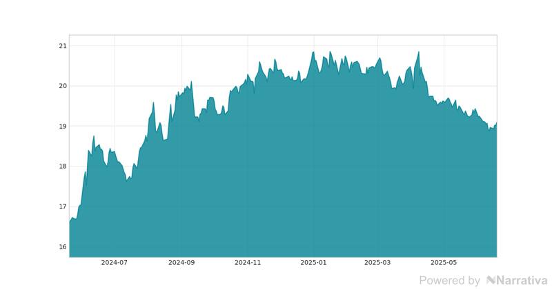 La variación del Dólar en la última semana.
