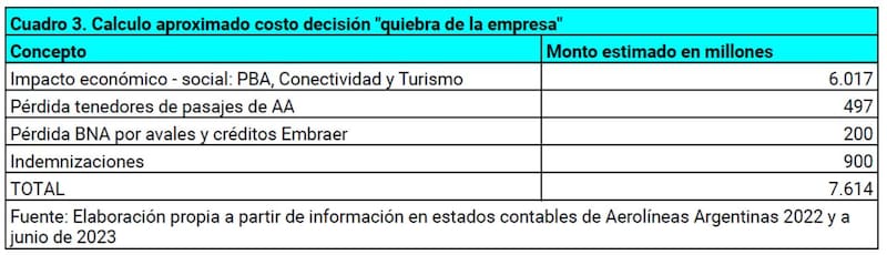 Según Fundar el costo económico de la privatización asciende a u$s 7614 millones