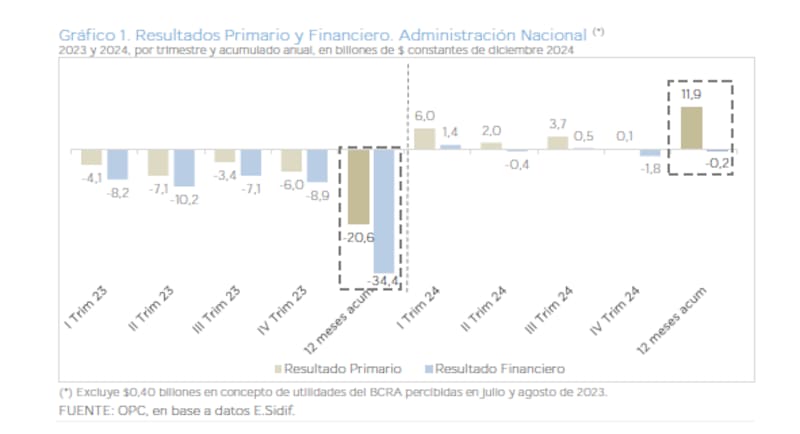 La evolución de los resultados primarios y financieros en 2023 y 2024. (OPC)
