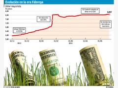 Con la liquidación del agro en baja, el BCRA sale a planchar al dólar