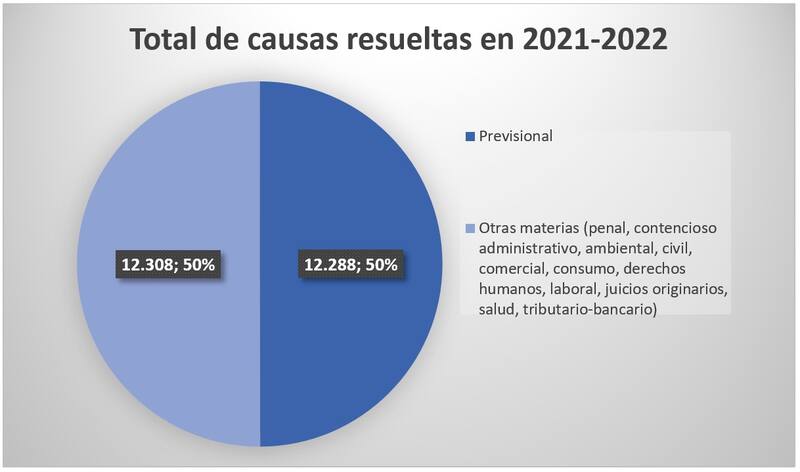 La mitad de las causas que resuelve la Corte Suprema son previsionales, según información del CIJ.