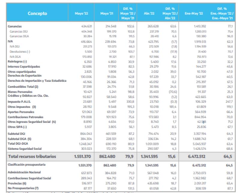 El impuesto PAIS muestra la mayor tasa de crecimiento en la recaudación.