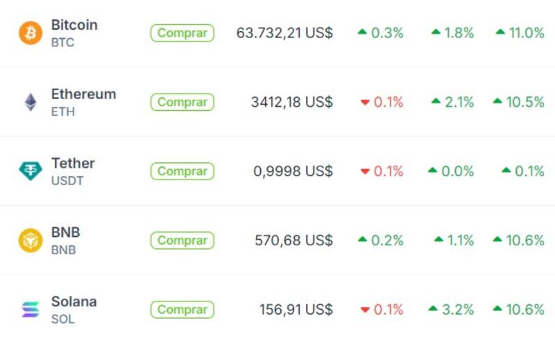 Cotización de Bitcoin y otras criptomonedas, según "Coingecko"