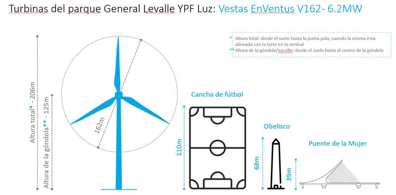 Los detalles de las turbinas que Vestas instalará en el parque eólico que tendrá YPF Luz en Córdoba.