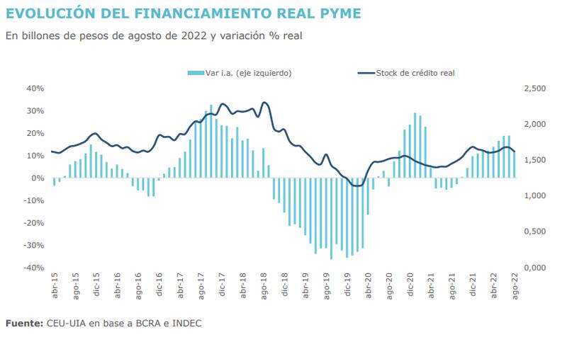 El financiamiento pyme lleva un año de crecimiento real, según la UIA.