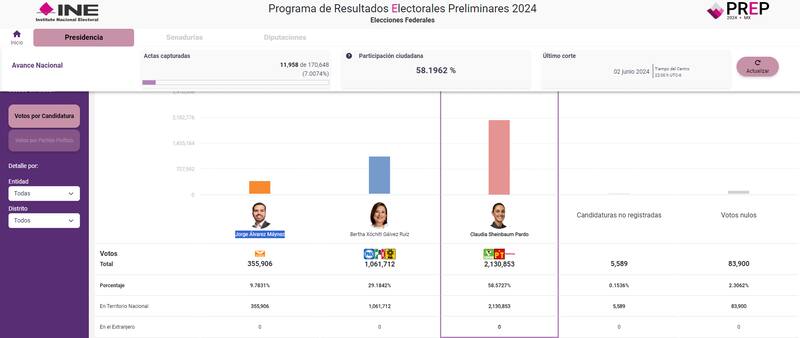 Los resultados oficiales de INE. Fuente: INE