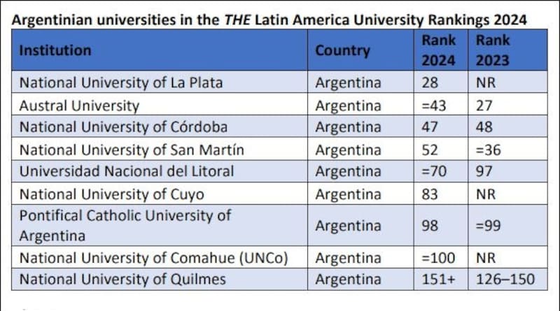 Una por una, las nueve universidades argentinas que participaron del ranking de mejores universidades latinoamericanas.