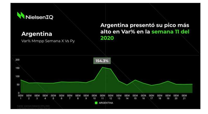 La semana 11 fue la que mayor crecimiento tuvo en el país