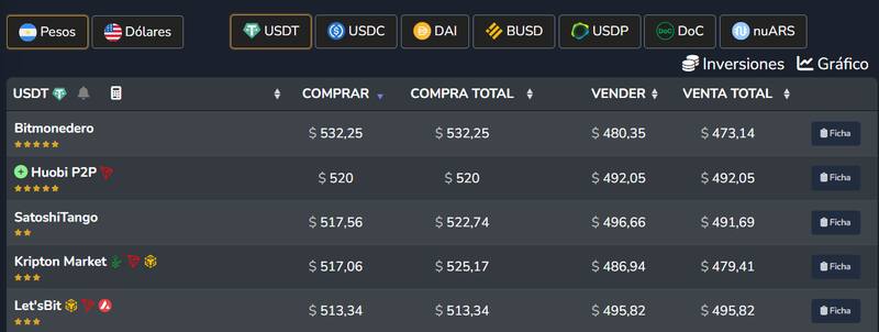 Fuente: Criptoya.com