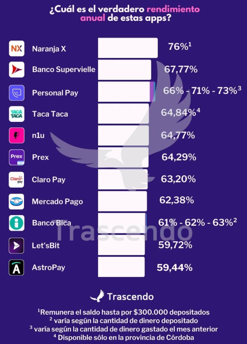 Rendimiento actual de las billeteras virtuales, según informe de Trascendo.