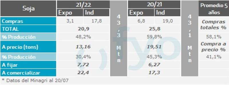 Según datos oficiales, quedan 22,4 millones de toneladas sin vender y otras 7,72 millones vendidas con precio a fijar.