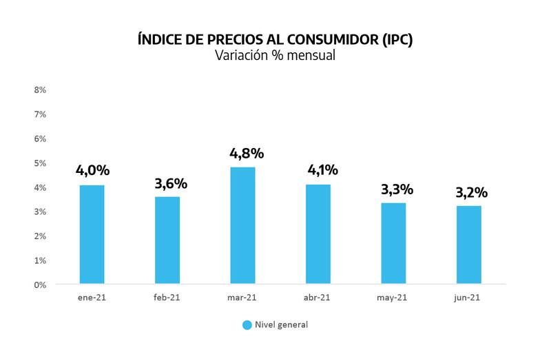 Evolución mensual de la inflación en 2021. El Gobierno ve una desaceleración