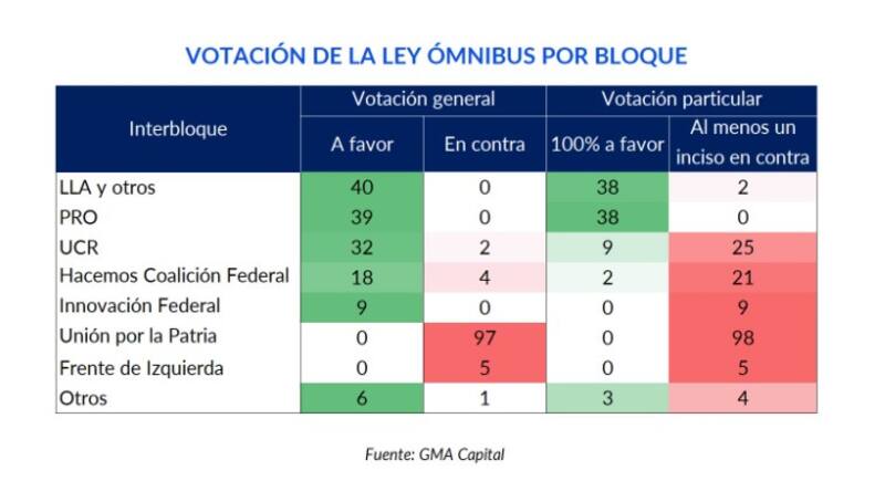 Recuento de los votos hecho por la consultora GMA Capital.