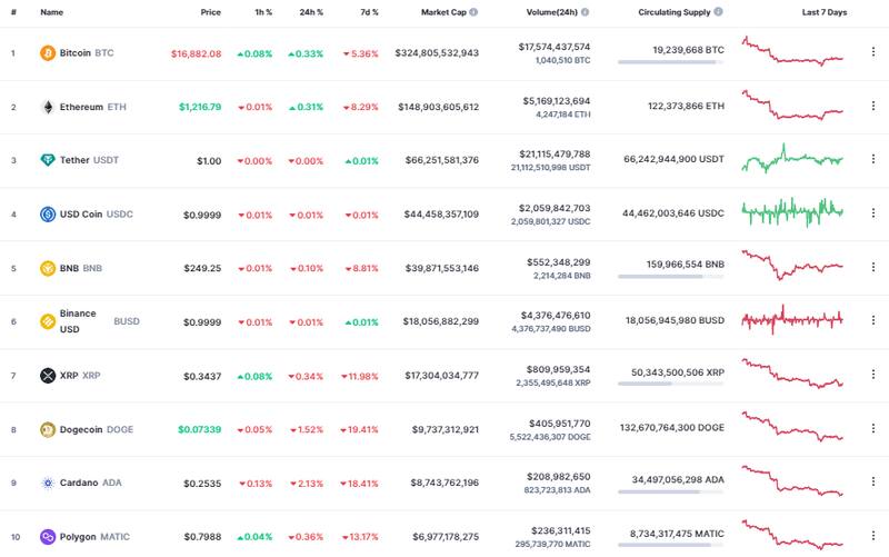 Así abrió el mercado de las criptomonedas.