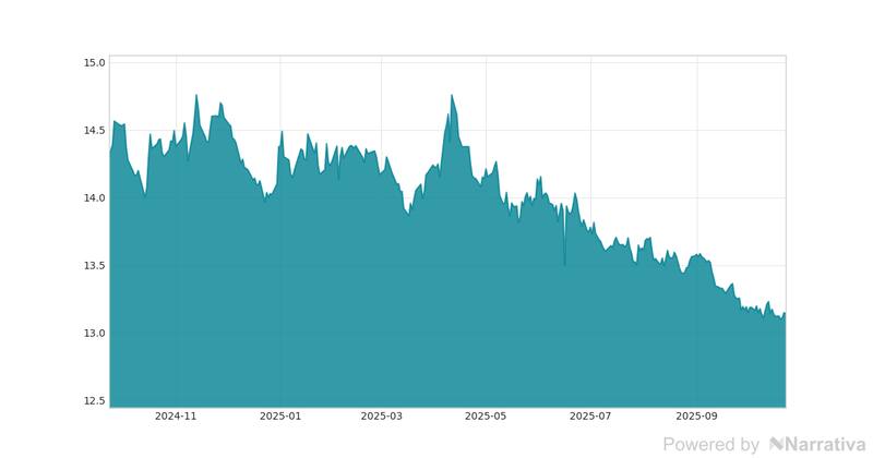 La variación del Dólar canadiense en la última semana.