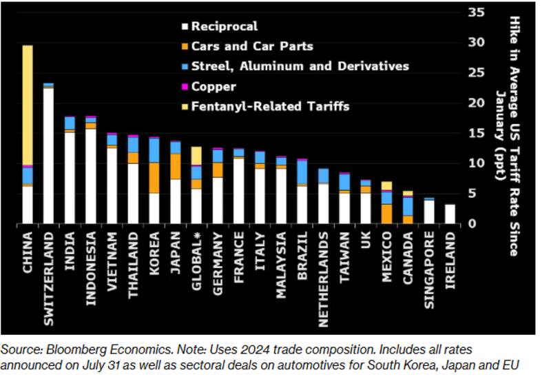 Fuente: Bloomberg Economics.