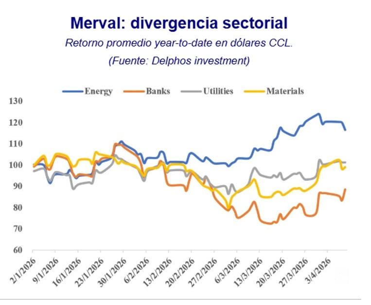 Tras el rally en acciones petroleras, los inversores buscan oportunidades en papeles baratos: a cuáles apuntan