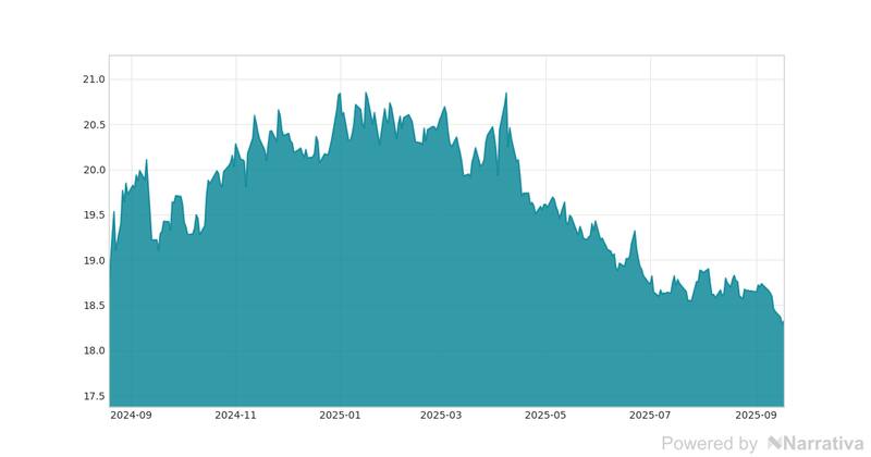La variación del Dólar en la última semana.