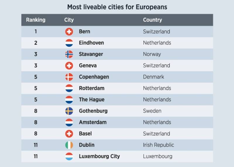Ranking ECA de las mejores ciudades europeas para vivir. Fuente: ECA.