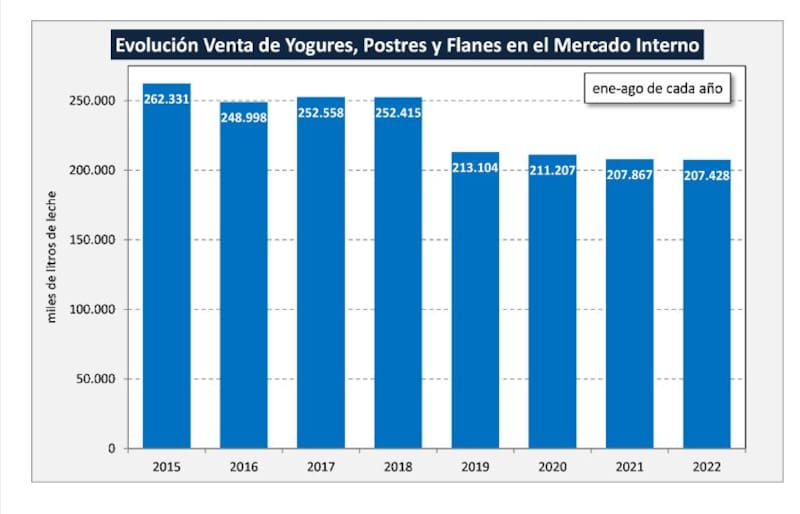 Evolución del consumo de yogures, postres y flanes. Fuente: CIL.