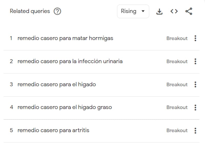 Cuando la gente busca un "remedio casero", lo hace con un objetivo muy claro: quiere una solución que pueda preparar en casa. No buscan un producto comercial, sino un ingrediente natural y accesible.