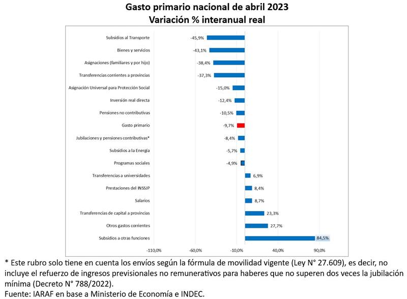 Las partidas de gastos sociales y subsidios cayeron en términos reales en abril, según el Iaraf.