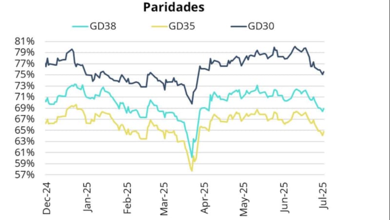 El viernes los bonos operaban en paridades mínimas desde abril. Fuente: Allaria.