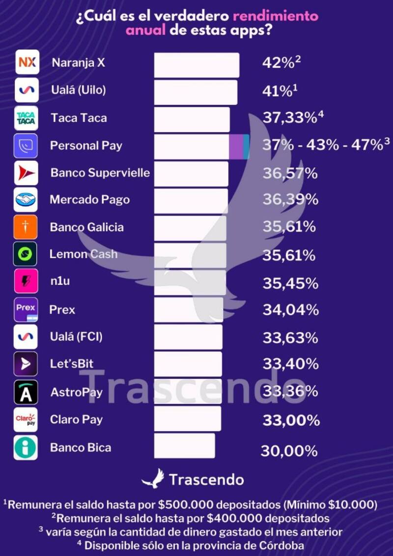 Las nuevas tasas que pagan las billeteras virtuales, según el relevamiento de Trascendo.
