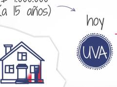 Todo sobre los créditos hipotecarios en UVA en 1 minuto