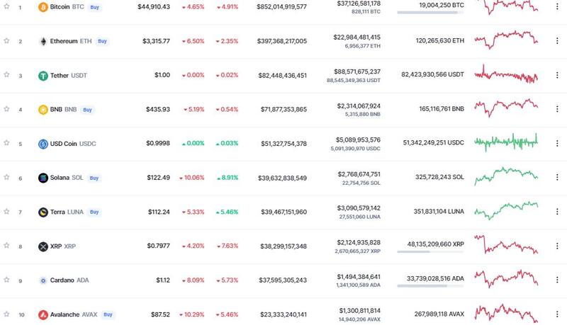 Así abrió el mercado de las criptomonedas según CoinMarketCap.