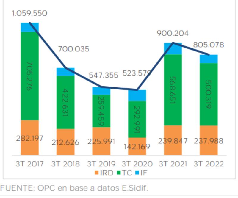 El gasto en obra pública cae 10,6% real contra 2021, según la OPC.