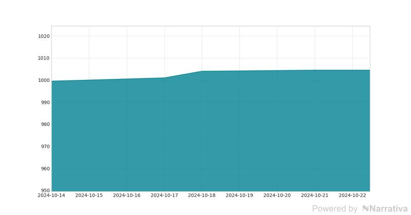 La variación del dólar en la última semana.