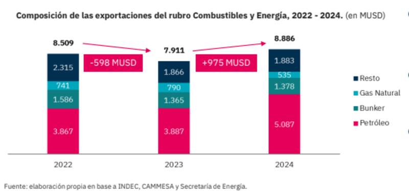 Fuente: Economía y Energía