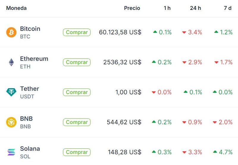 Cotización de Bitcoin y otras criptomonedas, según "Coingecko"