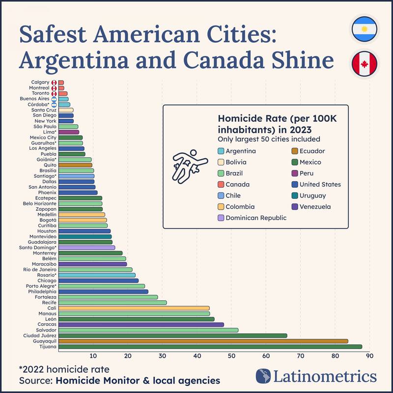 Buenos Aires y Córdoba se ubicaron entre las 5 ciudades más seguras de Latianomérica