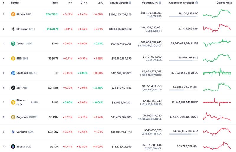 Así abrió el mercado de las criptomonedas.